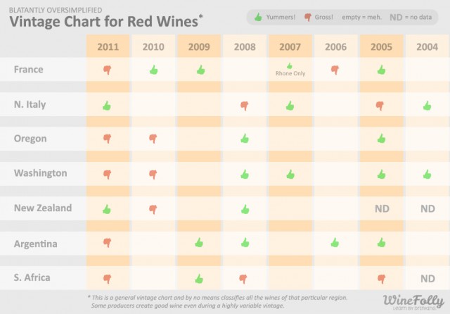 Oregon Pinot Vintage Chart